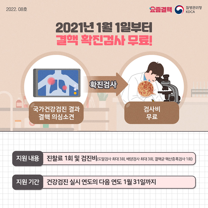 2021년 1월 1일부터 결핵 확진검사 무료! [국가건강검진 결과 결핵 의심소견 → 확진검사 → 검사비 무료] 지원 내용 : 진찰료 1회 및 검진비(도말검사 최대 3회, 배양검사 최대 2회, 결핵균 핵산증폭검사 1회) 지원 기간 : 건강검진 실시 연도의 다음 연도 1월 31일까지